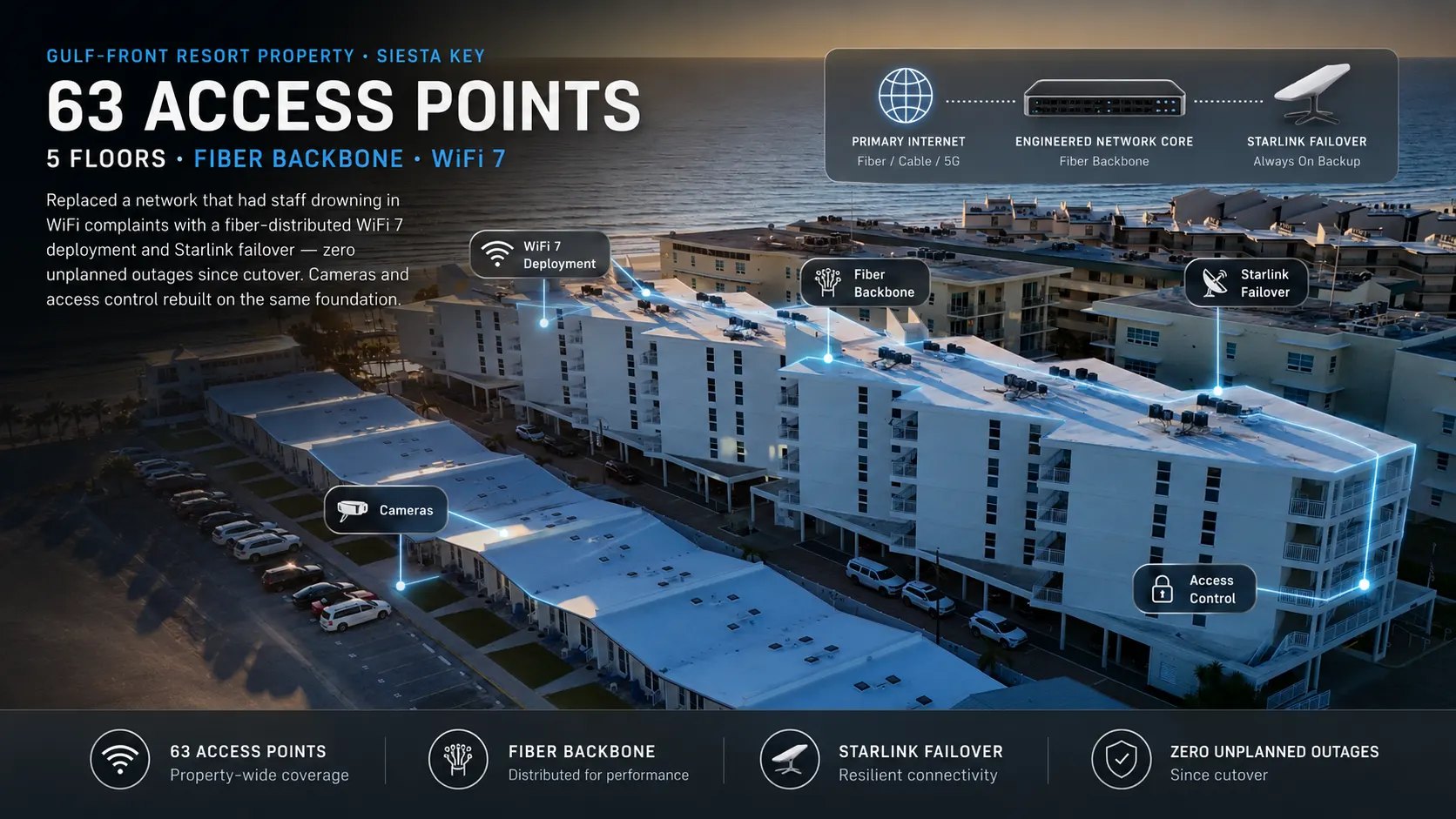 Aerial view of a Gulf-front Siesta Key resort with 63 access points, fiber backbone, and Starlink failover mapped across five buildings