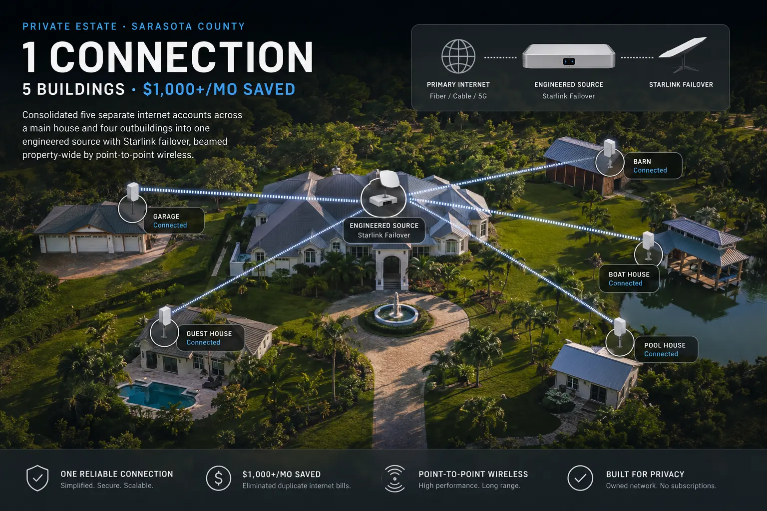 Aerial diagram of a five-building Sarasota County estate linked by point-to-point wireless from one engineered internet source with Starlink failover