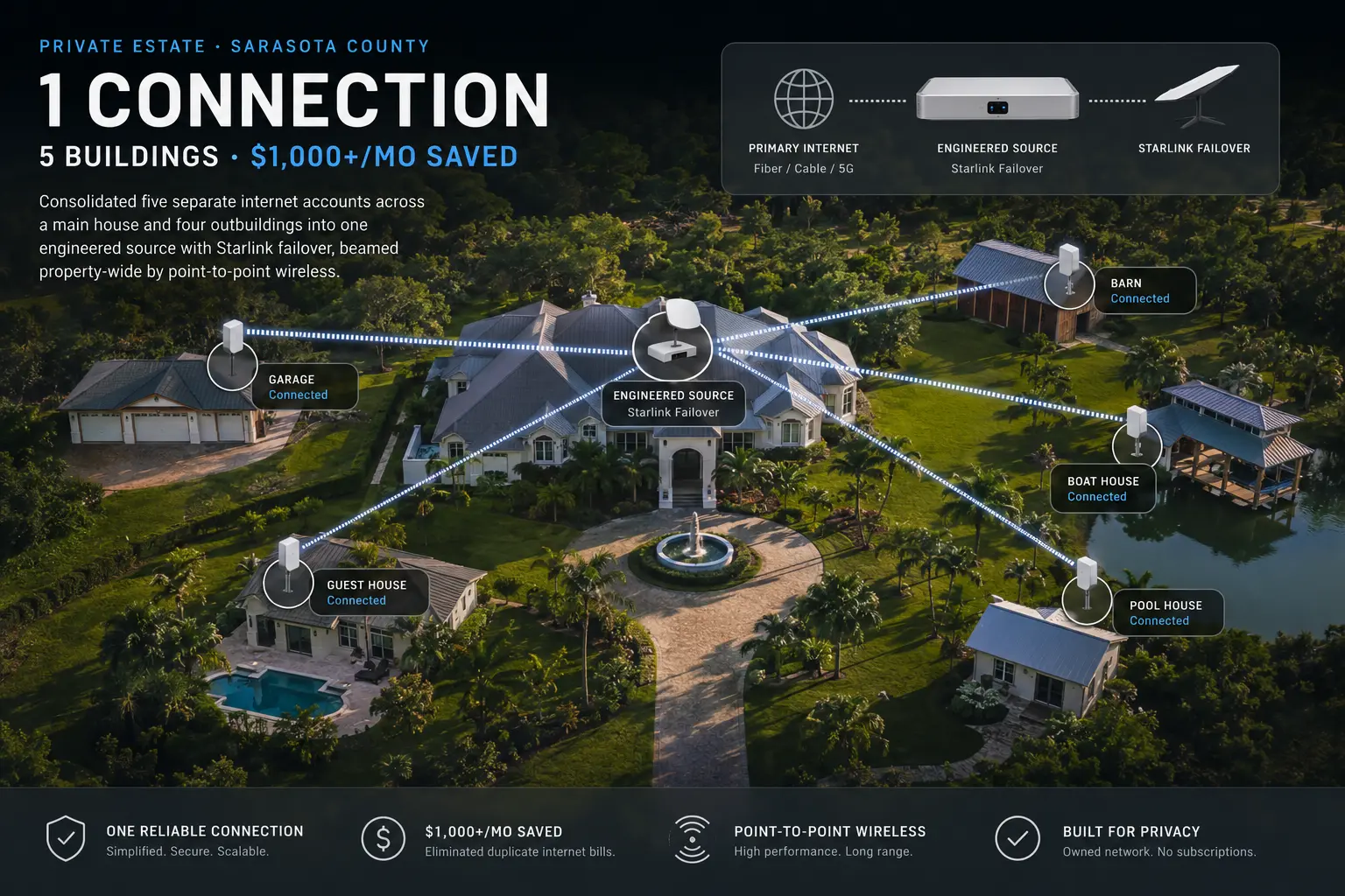 Aerial diagram of a five-building Sarasota County estate linked by point-to-point wireless from one engineered internet source with Starlink failover