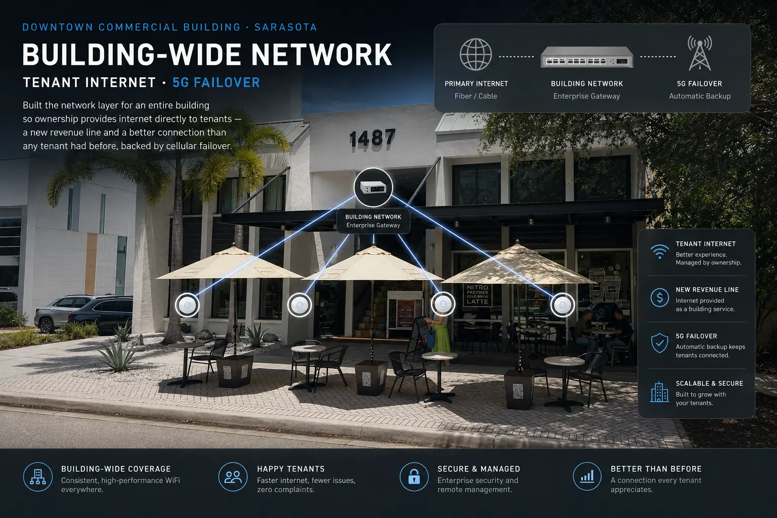 Downtown Sarasota commercial building providing tenant internet from an enterprise gateway with 5G failover