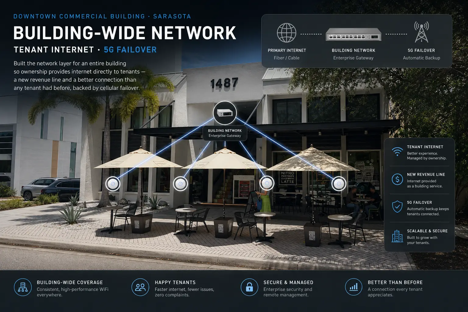 Downtown Sarasota commercial building providing tenant internet from an enterprise gateway with 5G failover